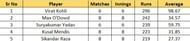 Most Runs list after the conclusion of Semi-Final 2